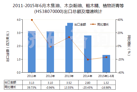 2011-2015年6月木焦油、木雜酚油、粗木精、植物瀝青等(HS38070000)出口總額及增速統(tǒng)計